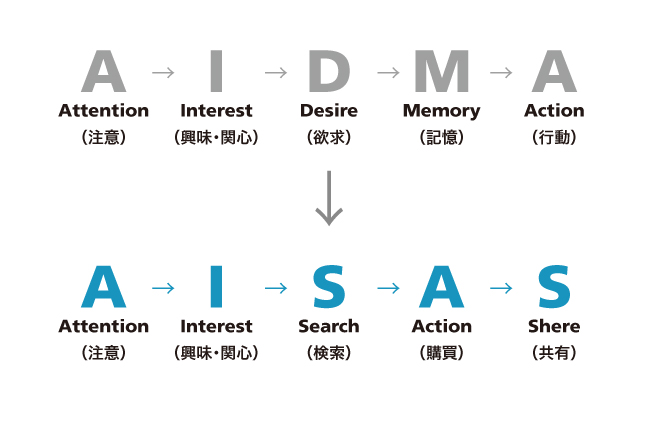 對比AIDMA與AISAS的區別。