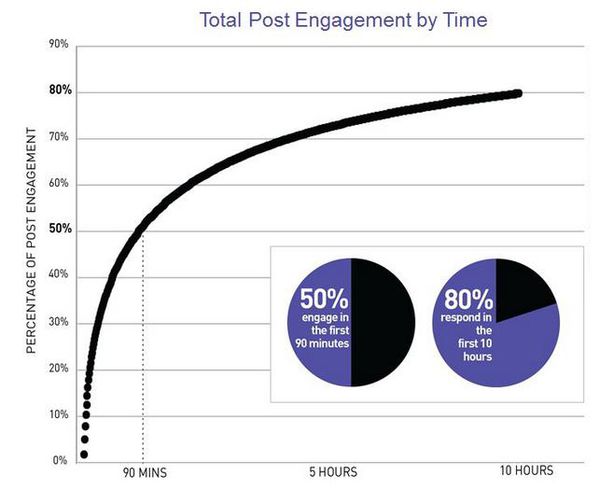 如何經營facebook粉絲團-尖峰時段