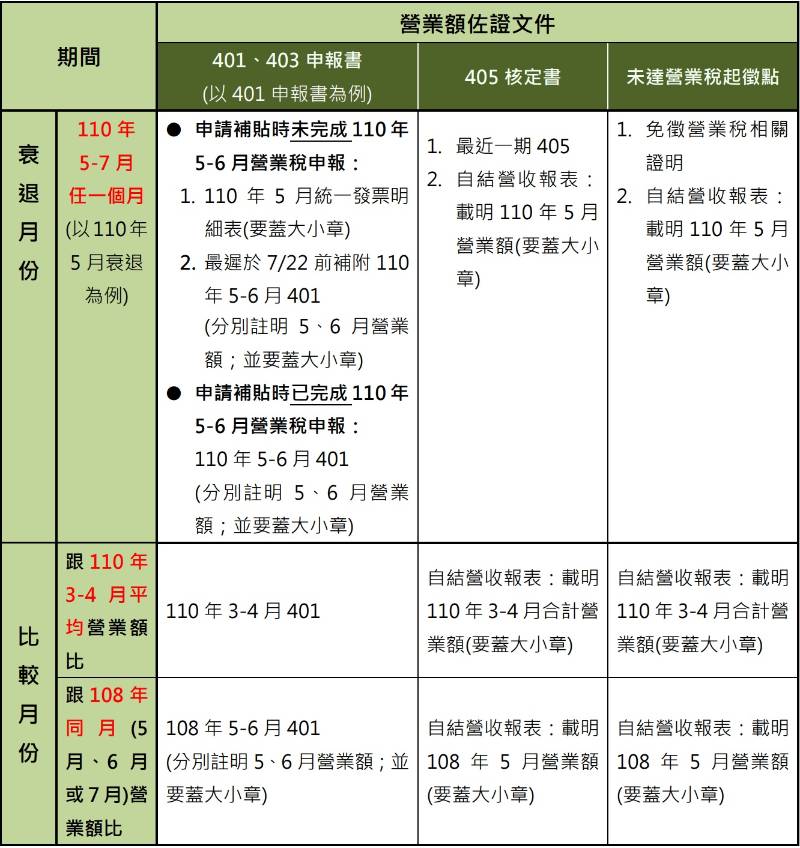 艱困期間與應附營業額證明文件