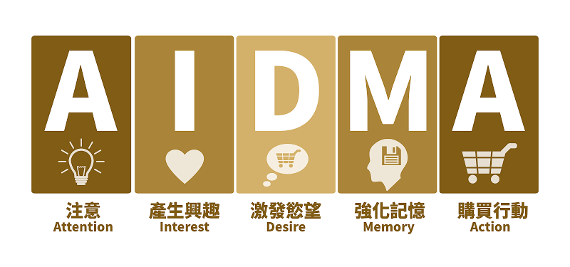 AIDMA代表五個消費者的行為模式。