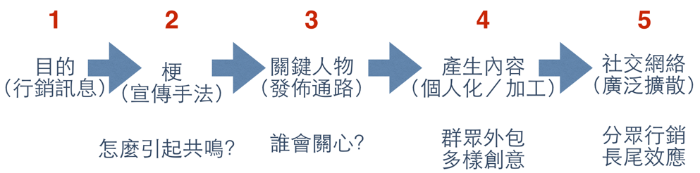 經營粉絲專頁-內容行銷